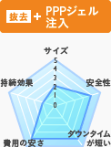 PPPジェル注入